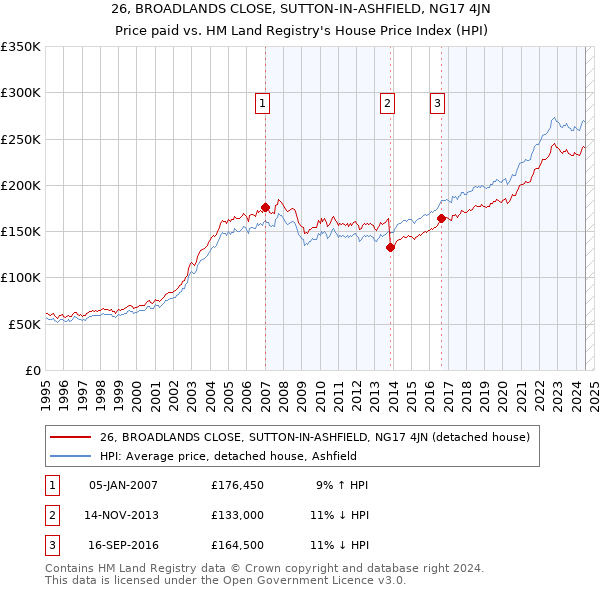 26, BROADLANDS CLOSE, SUTTON-IN-ASHFIELD, NG17 4JN: Price paid vs HM Land Registry's House Price Index