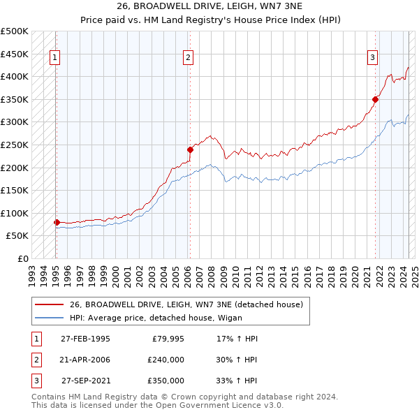 26, BROADWELL DRIVE, LEIGH, WN7 3NE: Price paid vs HM Land Registry's House Price Index