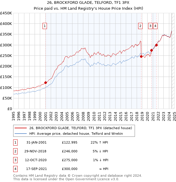 26, BROCKFORD GLADE, TELFORD, TF1 3PX: Price paid vs HM Land Registry's House Price Index