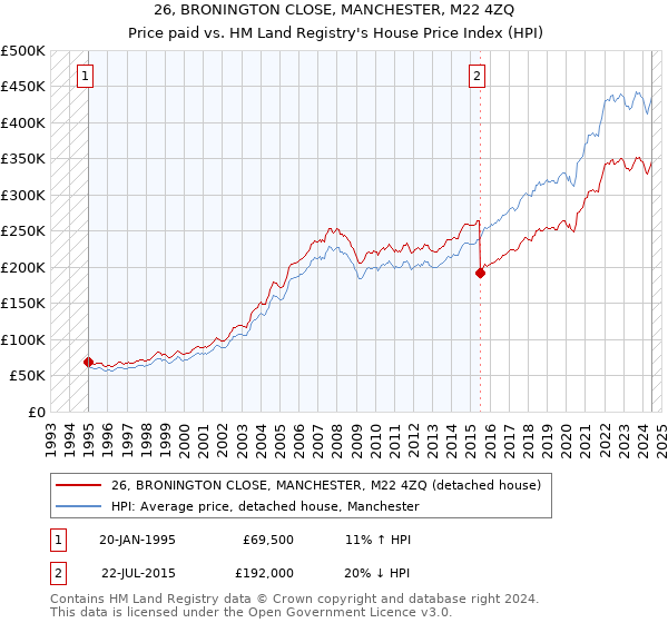 26, BRONINGTON CLOSE, MANCHESTER, M22 4ZQ: Price paid vs HM Land Registry's House Price Index