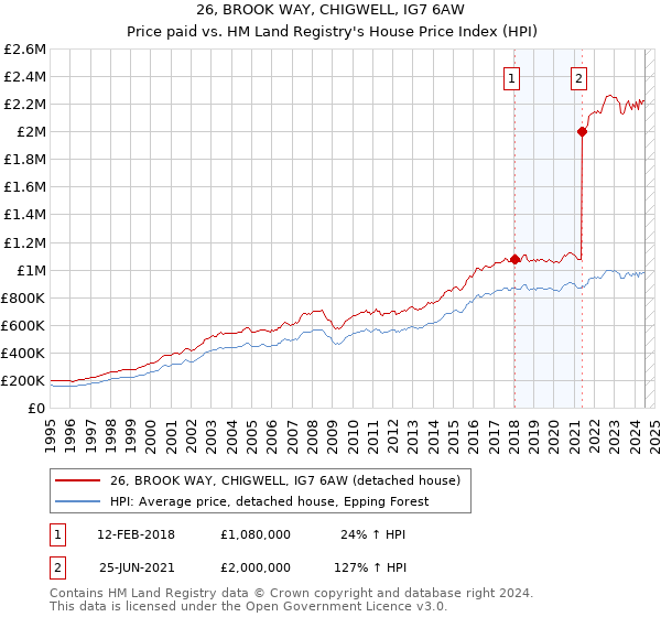 26, BROOK WAY, CHIGWELL, IG7 6AW: Price paid vs HM Land Registry's House Price Index