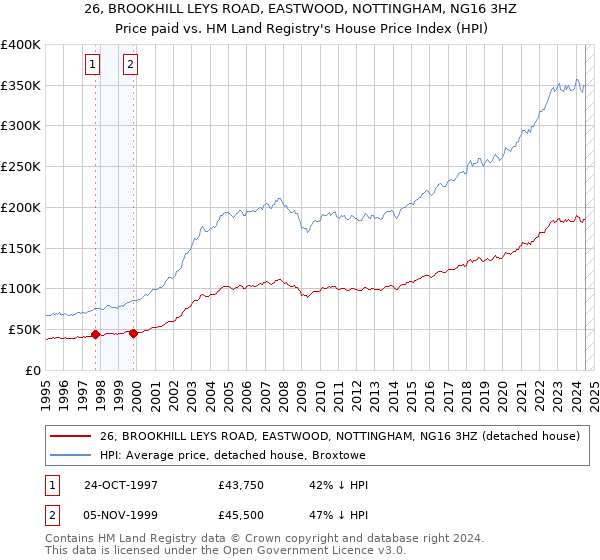 26, BROOKHILL LEYS ROAD, EASTWOOD, NOTTINGHAM, NG16 3HZ: Price paid vs HM Land Registry's House Price Index