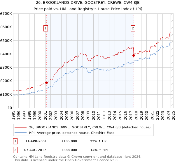 26, BROOKLANDS DRIVE, GOOSTREY, CREWE, CW4 8JB: Price paid vs HM Land Registry's House Price Index