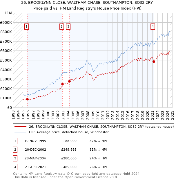 26, BROOKLYNN CLOSE, WALTHAM CHASE, SOUTHAMPTON, SO32 2RY: Price paid vs HM Land Registry's House Price Index