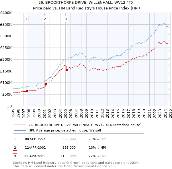 26, BROOKTHORPE DRIVE, WILLENHALL, WV12 4TX: Price paid vs HM Land Registry's House Price Index