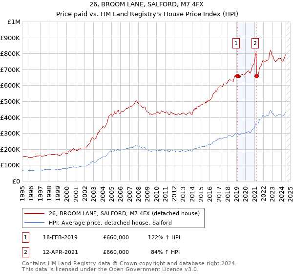 26, BROOM LANE, SALFORD, M7 4FX: Price paid vs HM Land Registry's House Price Index