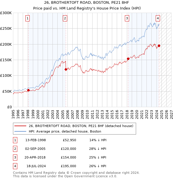 26, BROTHERTOFT ROAD, BOSTON, PE21 8HF: Price paid vs HM Land Registry's House Price Index