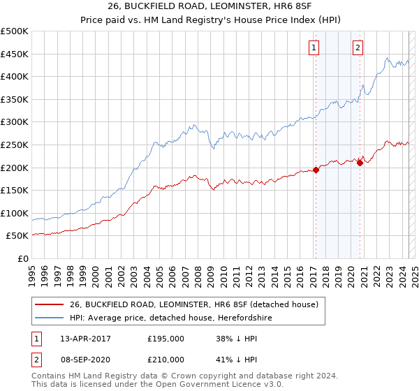 26, BUCKFIELD ROAD, LEOMINSTER, HR6 8SF: Price paid vs HM Land Registry's House Price Index