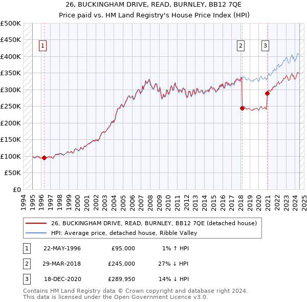 26, BUCKINGHAM DRIVE, READ, BURNLEY, BB12 7QE: Price paid vs HM Land Registry's House Price Index