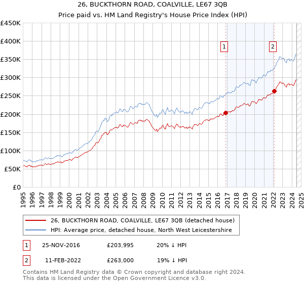 26, BUCKTHORN ROAD, COALVILLE, LE67 3QB: Price paid vs HM Land Registry's House Price Index