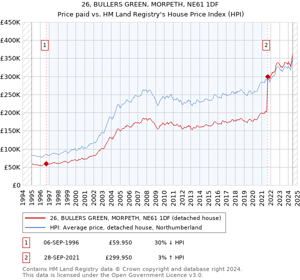 26, BULLERS GREEN, MORPETH, NE61 1DF: Price paid vs HM Land Registry's House Price Index