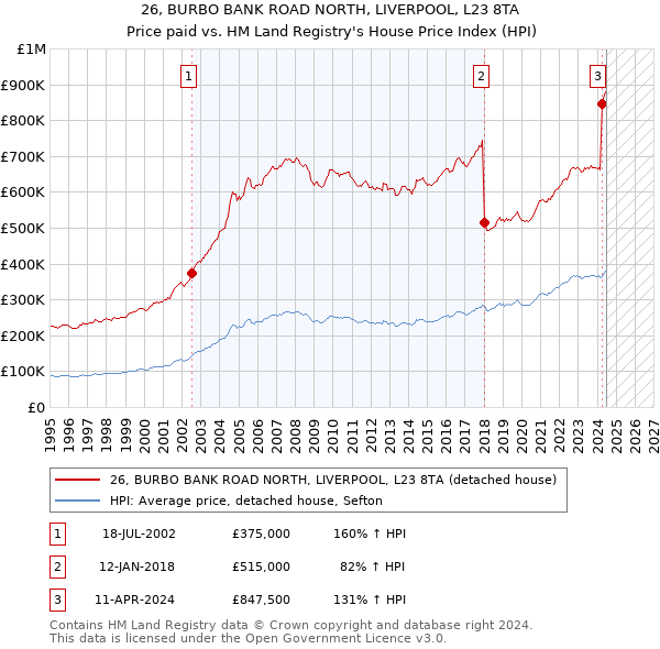 26, BURBO BANK ROAD NORTH, LIVERPOOL, L23 8TA: Price paid vs HM Land Registry's House Price Index