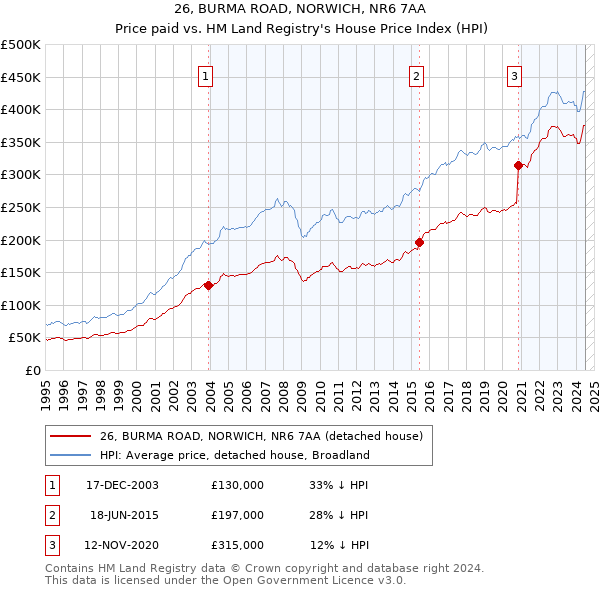 26, BURMA ROAD, NORWICH, NR6 7AA: Price paid vs HM Land Registry's House Price Index