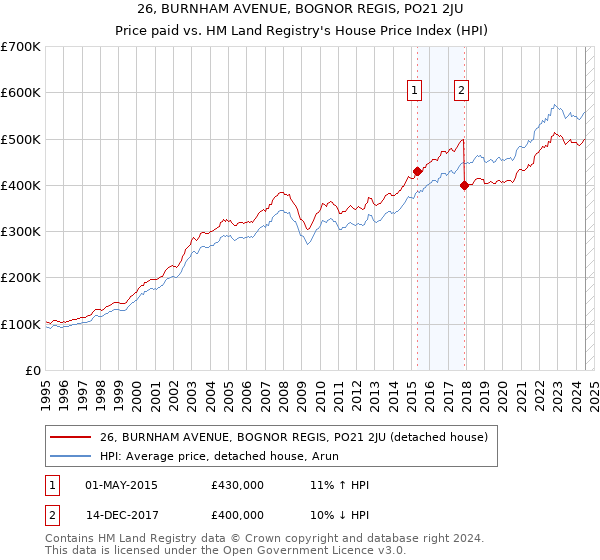 26, BURNHAM AVENUE, BOGNOR REGIS, PO21 2JU: Price paid vs HM Land Registry's House Price Index