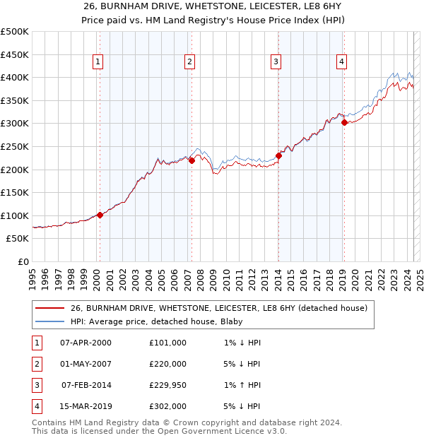 26, BURNHAM DRIVE, WHETSTONE, LEICESTER, LE8 6HY: Price paid vs HM Land Registry's House Price Index