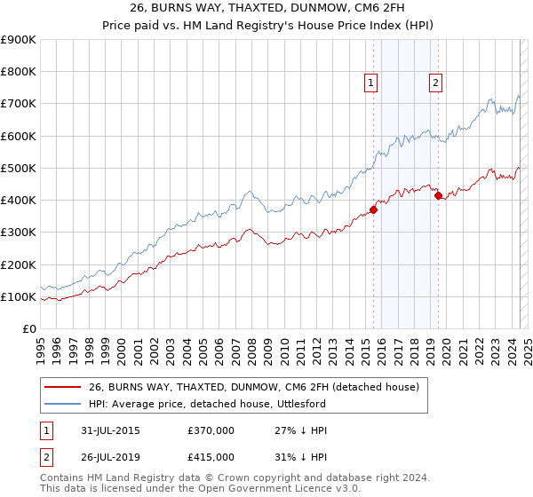 26, BURNS WAY, THAXTED, DUNMOW, CM6 2FH: Price paid vs HM Land Registry's House Price Index