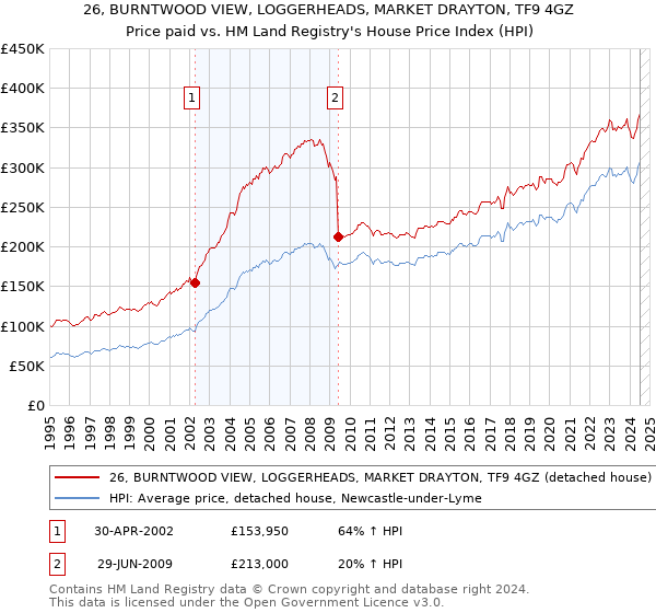 26, BURNTWOOD VIEW, LOGGERHEADS, MARKET DRAYTON, TF9 4GZ: Price paid vs HM Land Registry's House Price Index