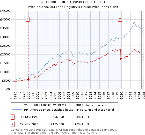 26, BURRETT ROAD, WISBECH, PE13 3RD: Price paid vs HM Land Registry's House Price Index