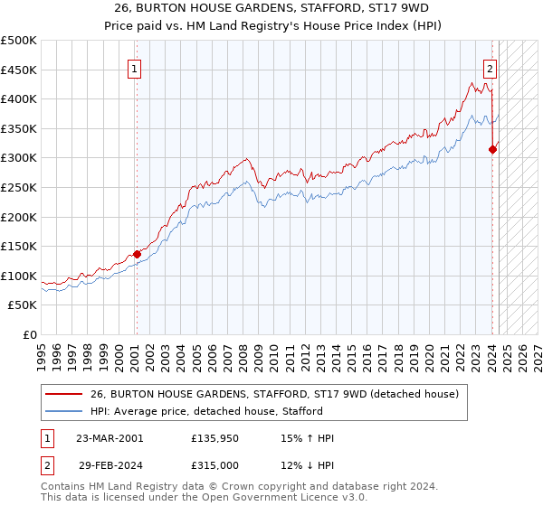 26, BURTON HOUSE GARDENS, STAFFORD, ST17 9WD: Price paid vs HM Land Registry's House Price Index