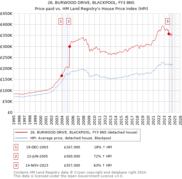 26, BURWOOD DRIVE, BLACKPOOL, FY3 8NS: Price paid vs HM Land Registry's House Price Index