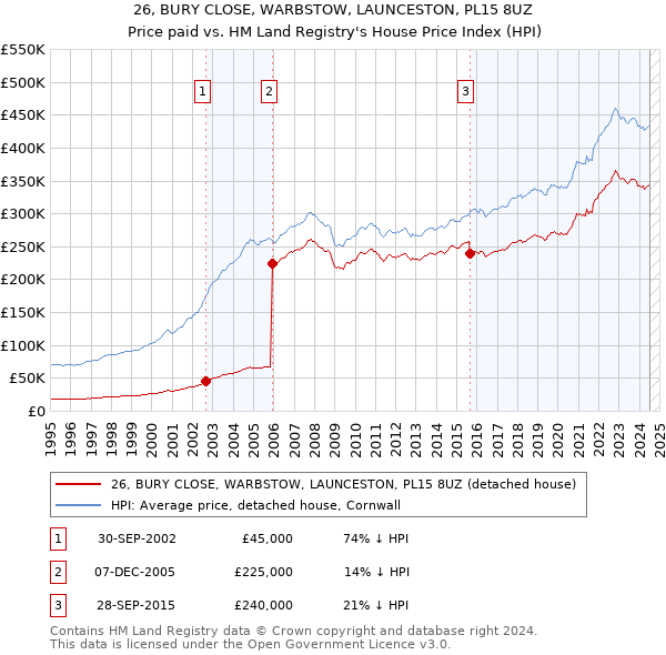 26, BURY CLOSE, WARBSTOW, LAUNCESTON, PL15 8UZ: Price paid vs HM Land Registry's House Price Index