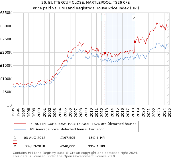 26, BUTTERCUP CLOSE, HARTLEPOOL, TS26 0FE: Price paid vs HM Land Registry's House Price Index