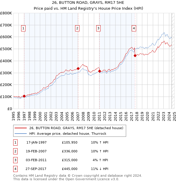 26, BUTTON ROAD, GRAYS, RM17 5HE: Price paid vs HM Land Registry's House Price Index