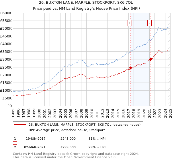 26, BUXTON LANE, MARPLE, STOCKPORT, SK6 7QL: Price paid vs HM Land Registry's House Price Index