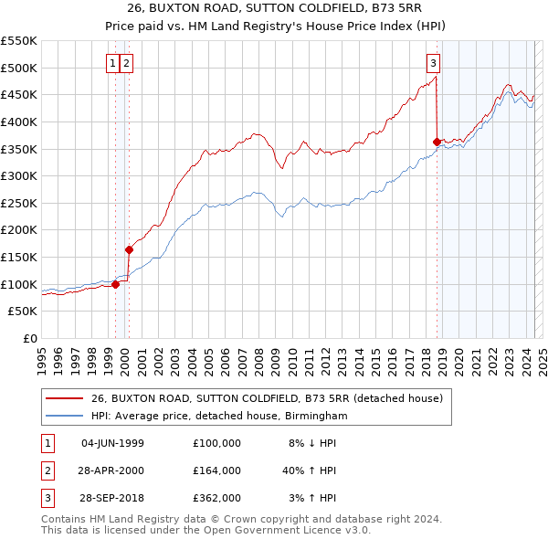 26, BUXTON ROAD, SUTTON COLDFIELD, B73 5RR: Price paid vs HM Land Registry's House Price Index