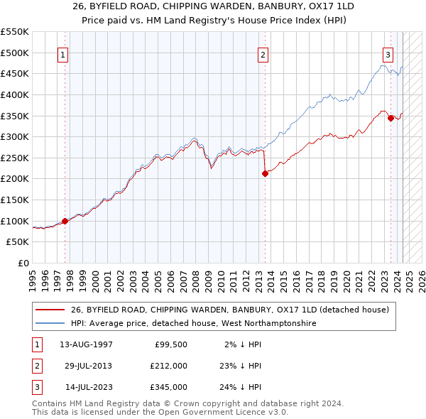 26, BYFIELD ROAD, CHIPPING WARDEN, BANBURY, OX17 1LD: Price paid vs HM Land Registry's House Price Index