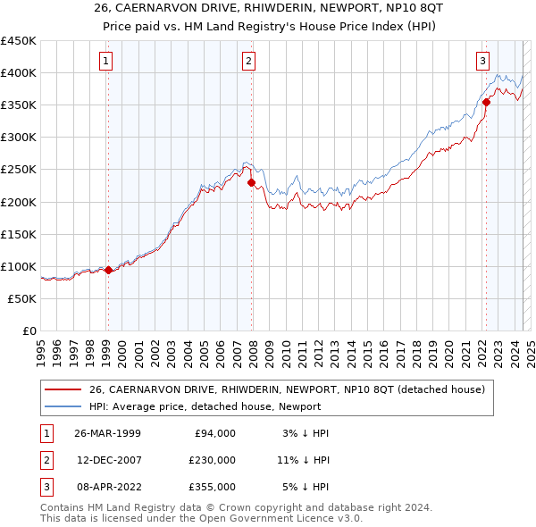 26, CAERNARVON DRIVE, RHIWDERIN, NEWPORT, NP10 8QT: Price paid vs HM Land Registry's House Price Index