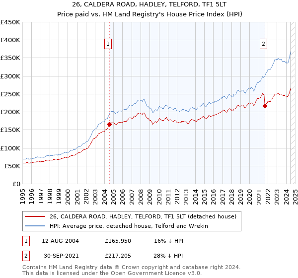 26, CALDERA ROAD, HADLEY, TELFORD, TF1 5LT: Price paid vs HM Land Registry's House Price Index