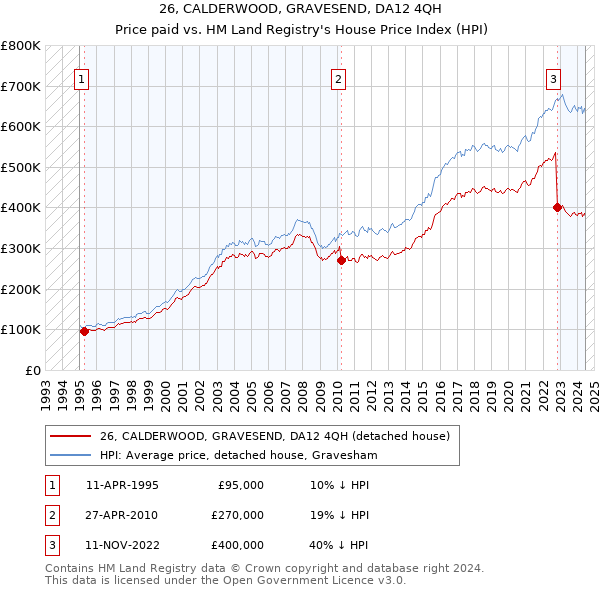 26, CALDERWOOD, GRAVESEND, DA12 4QH: Price paid vs HM Land Registry's House Price Index