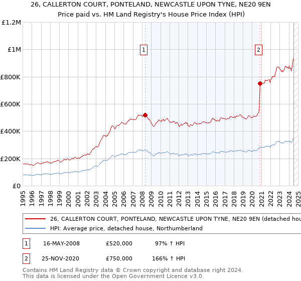 26, CALLERTON COURT, PONTELAND, NEWCASTLE UPON TYNE, NE20 9EN: Price paid vs HM Land Registry's House Price Index