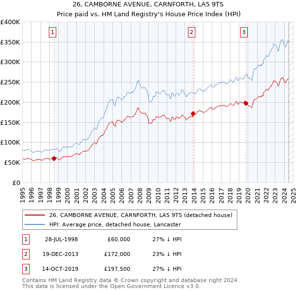 26, CAMBORNE AVENUE, CARNFORTH, LA5 9TS: Price paid vs HM Land Registry's House Price Index