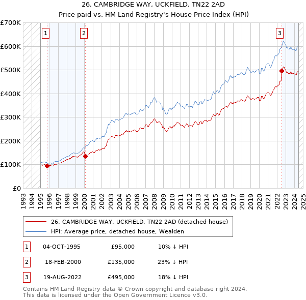 26, CAMBRIDGE WAY, UCKFIELD, TN22 2AD: Price paid vs HM Land Registry's House Price Index