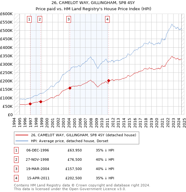 26, CAMELOT WAY, GILLINGHAM, SP8 4SY: Price paid vs HM Land Registry's House Price Index