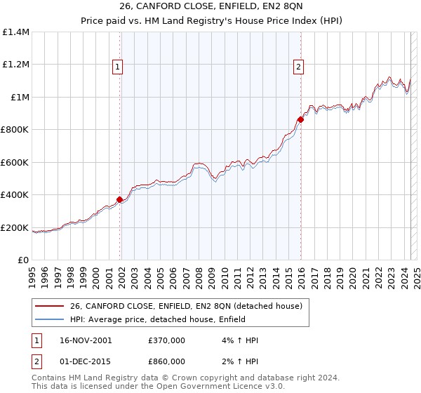 26, CANFORD CLOSE, ENFIELD, EN2 8QN: Price paid vs HM Land Registry's House Price Index