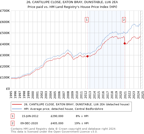 26, CANTILUPE CLOSE, EATON BRAY, DUNSTABLE, LU6 2EA: Price paid vs HM Land Registry's House Price Index