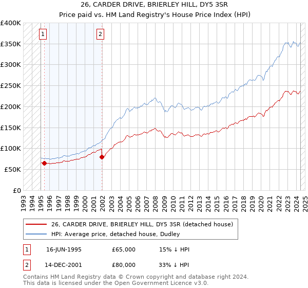 26, CARDER DRIVE, BRIERLEY HILL, DY5 3SR: Price paid vs HM Land Registry's House Price Index