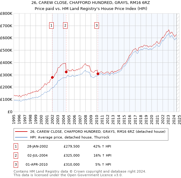 26, CAREW CLOSE, CHAFFORD HUNDRED, GRAYS, RM16 6RZ: Price paid vs HM Land Registry's House Price Index