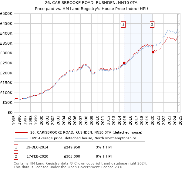 26, CARISBROOKE ROAD, RUSHDEN, NN10 0TA: Price paid vs HM Land Registry's House Price Index