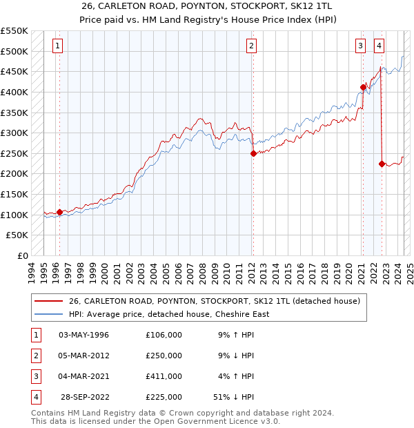 26, CARLETON ROAD, POYNTON, STOCKPORT, SK12 1TL: Price paid vs HM Land Registry's House Price Index