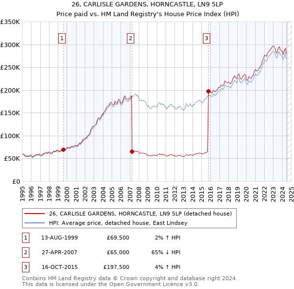 26, CARLISLE GARDENS, HORNCASTLE, LN9 5LP: Price paid vs HM Land Registry's House Price Index