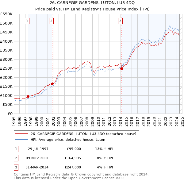 26, CARNEGIE GARDENS, LUTON, LU3 4DQ: Price paid vs HM Land Registry's House Price Index