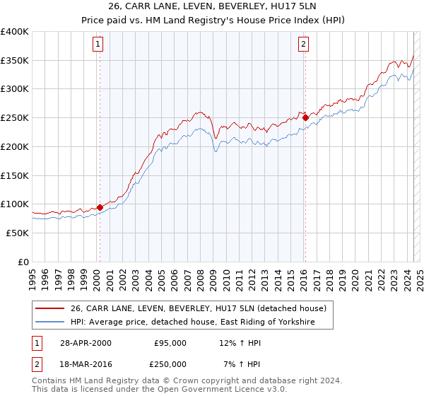 26, CARR LANE, LEVEN, BEVERLEY, HU17 5LN: Price paid vs HM Land Registry's House Price Index