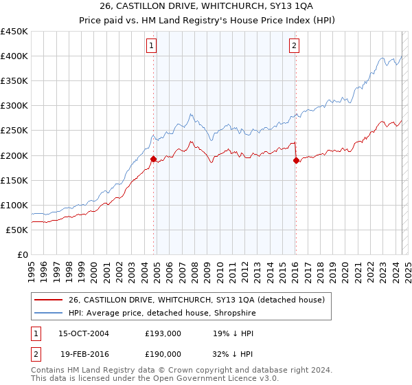 26, CASTILLON DRIVE, WHITCHURCH, SY13 1QA: Price paid vs HM Land Registry's House Price Index