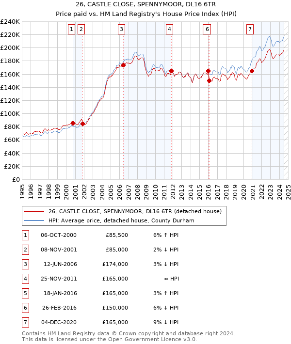 26, CASTLE CLOSE, SPENNYMOOR, DL16 6TR: Price paid vs HM Land Registry's House Price Index