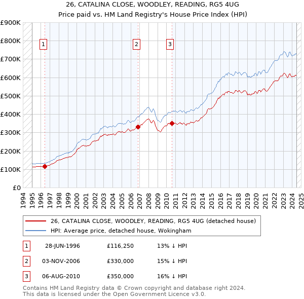 26, CATALINA CLOSE, WOODLEY, READING, RG5 4UG: Price paid vs HM Land Registry's House Price Index