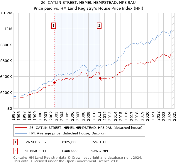 26, CATLIN STREET, HEMEL HEMPSTEAD, HP3 9AU: Price paid vs HM Land Registry's House Price Index